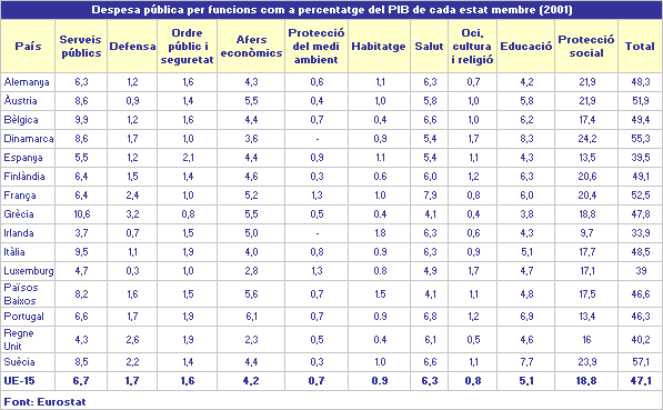 Despesa pública per funcions com a percentatge del PIB de cada estat membre (2001)