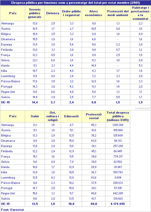 Despesa pública per funcions com a percentatge del total per estat membre (2001)