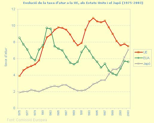 Evolució de la taxa d'atur a la UE, als Estats Units i el Japó (1975-2003)