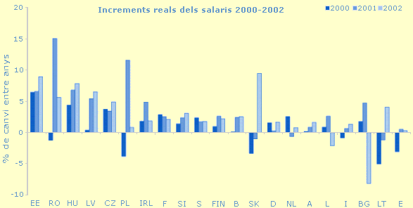 Increments reals dels salaris 2000-2002