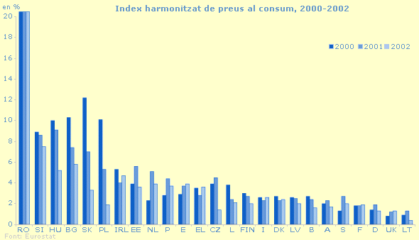Index harmonitzat de preus al consum, 2000-2002