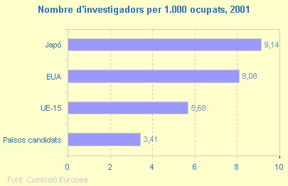 Nombre d'investigadors per 1.000 ocupats, 2001