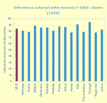 Difer&egrave;ncia salarial entre homes (=100) i dones  (1999)