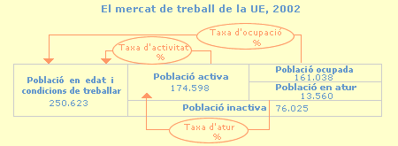 El mercat de treball a la UE, 2002