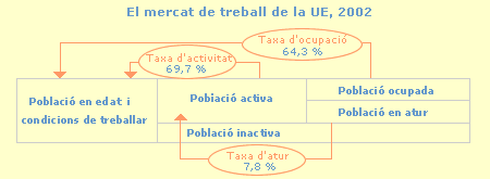 El mercat de treball a la UE, 2002