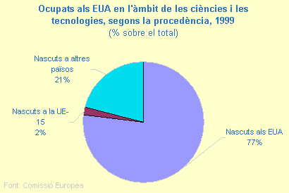 Ocupats als EUA en l'àmbit de les ciències i les tecnologies, segons la procedència, 1999