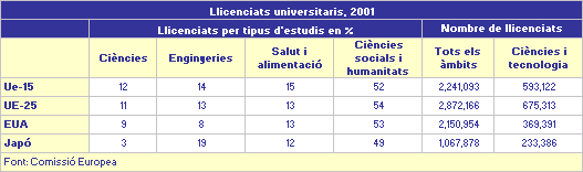 Llicenciats universitaris, 2001