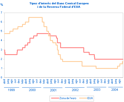 Tipus d'inter&egrave;s del Banc Central Europeu i de la Reserva Federal d'EUA