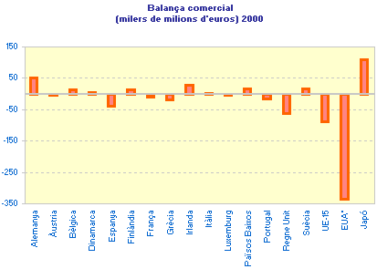 imatge Balança comercial