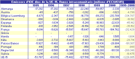 imatge Emissors d'IDE dins de la UE-15, fluxos intracomunitaris