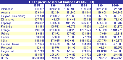 imatge PIB a preus de mercat