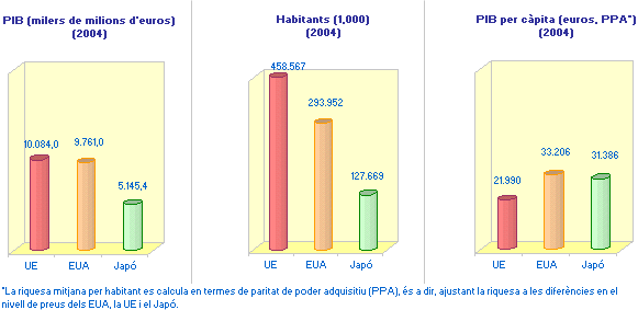 imatge PIB, Habitants, PIB per càpita