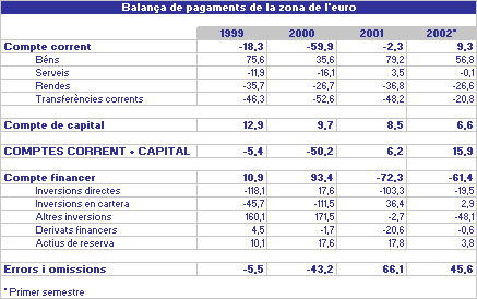 imatge Balança de pagaments de la zona de l'euro