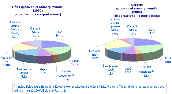 imatge Béns i serveis quota en el comerc mundial (2000) (importacions+exportacions)