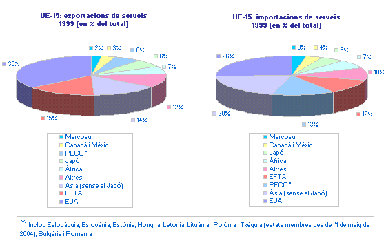 imatge UE: exportacions i importacions de serveis 1999 (en % del total)