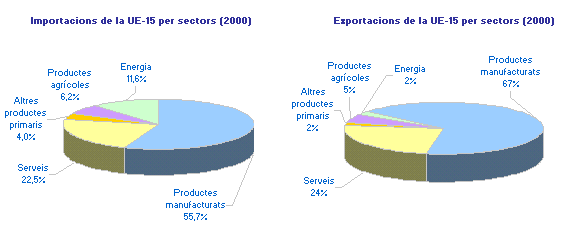 imatge Importacions i exportacions de la UE per sectors (2000)