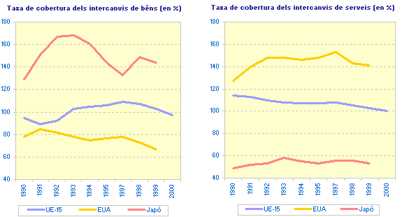 imatge Taxa de cobertura dels intercanvis de béns i serveis (en %)