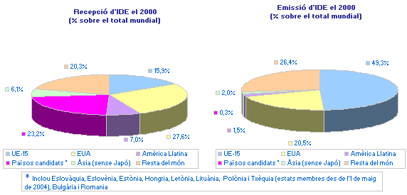 imatge Recepció i emissió d'IDE el 2000 (% sobre el total mundial)