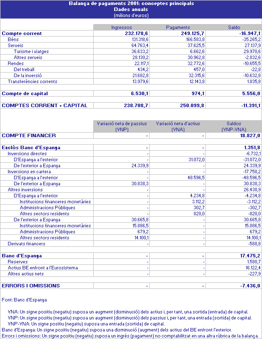 imatge Balança de pagaments 2001: conceptes principals