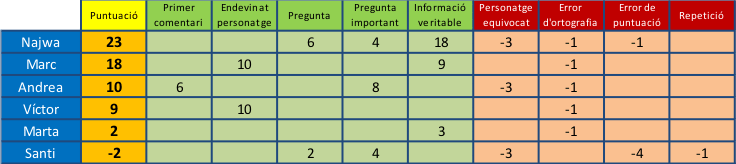 Classificació del mes de juny