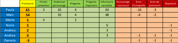 Classificació del mes de gener