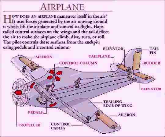 how do planes work