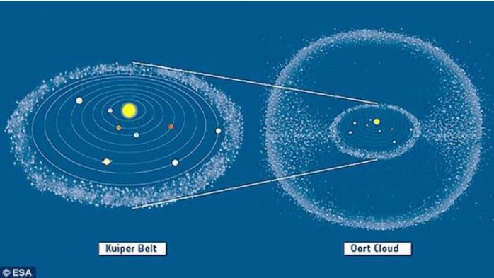 Cinturón de Kuiper y Nube de Oort